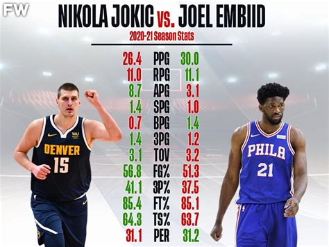 nikola jokic vs embiid stats